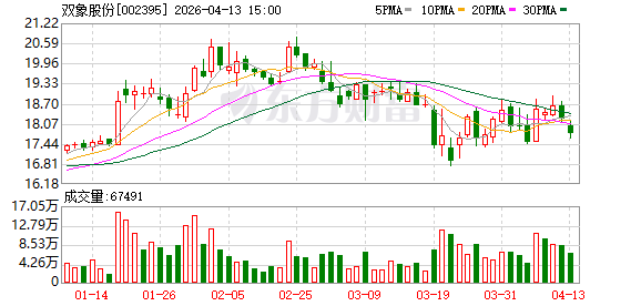 双象股份：2025年年度归属于上市公司股东的净利润同比下降57.19%-313啦实用网