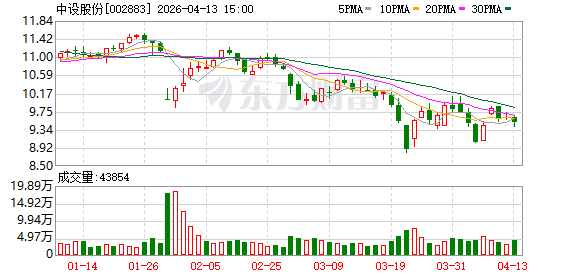 中设股份：公司高度关注二级市场股价表现，重视投资者利益-313啦实用网