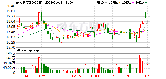 蔚蓝锂芯2025年实现净利润7.11亿元 今年锂电池营业收入目标增长40%以上-313啦实用网