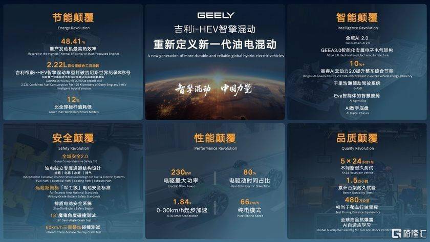 刷新多项行业纪录，颠覆传统混动技术 吉利i-HEV智擎混动技术正式发布，重新定义新一代油电混动-313啦实用网