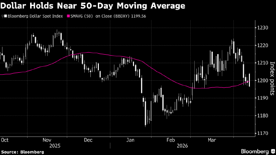 纽约汇市：美元指数六连跌 特朗普称伊朗希望达成协议-313啦实用网