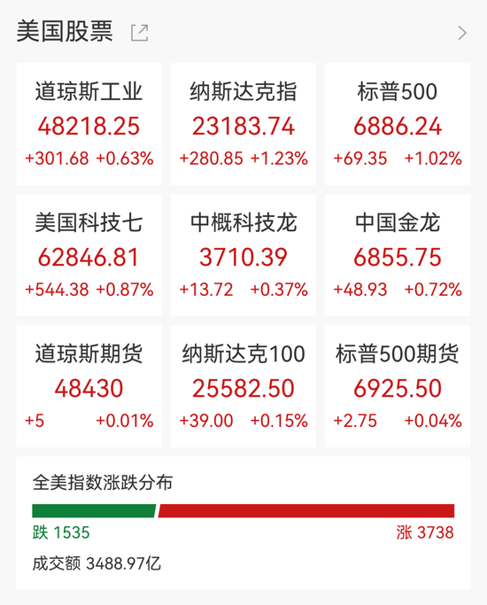 美股芯片股深夜爆发，闪迪创新高，甲骨文飙涨13%，国际油价尾盘跳水-313啦实用网