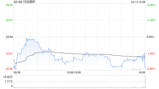 归创通桥公布授出40万份购股权-313啦实用网