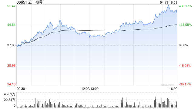 五一视界创始人今日增持765万股 约占总股本1.8%-313啦实用网
