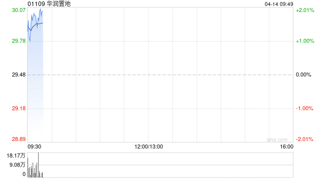 华润置地前3月累计合同销售金额约441.2亿元 同比减少13.8%-313啦实用网