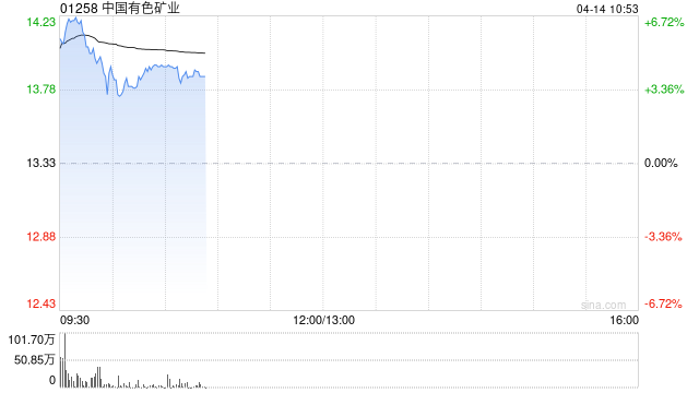 铜业股早盘涨幅居前 中国有色矿业及洛阳钼业均涨超4%-313啦实用网