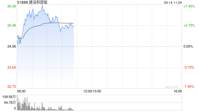 建滔系早盘继续走高 建滔积层板涨逾6%建滔集团涨逾5%-313啦实用网