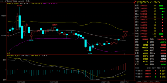 仅一个月沪铜价格重回10万大关,高盛又误判了?当前的市场逻辑是什么?-313啦实用网