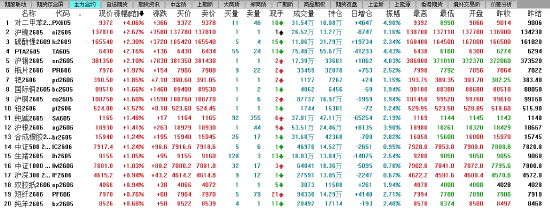 午评:国内期货主力合约涨多跌少 多晶硅冲高回落转跌