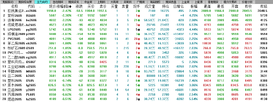 午评:国内期货主力合约涨多跌少 多晶硅冲高回落转跌