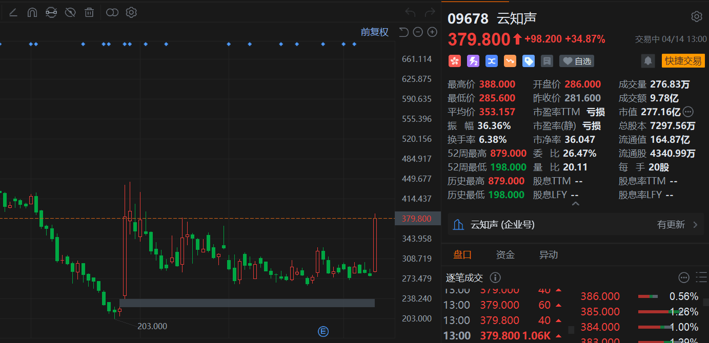 港股异动丨云知声飙涨近35%!大模型收入暴增10倍,AI商业化闭环打通-313啦实用网