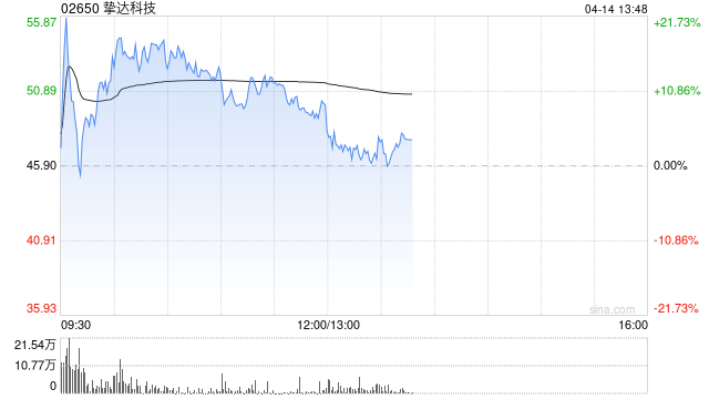 挚达科技盘中涨超24% 公司正式入通有望带来估值流通性双提升-313啦实用网