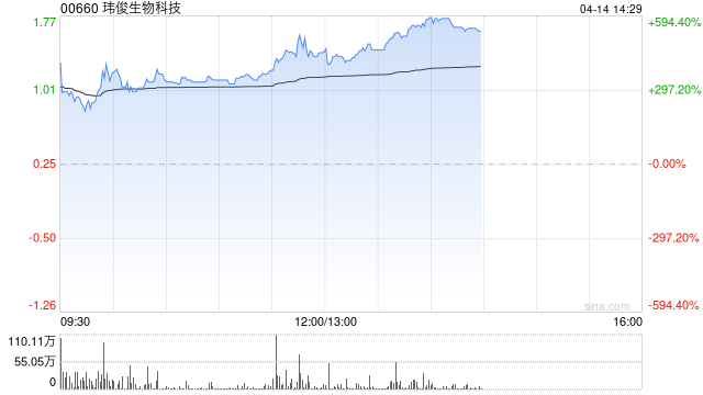 玮俊生物科技午前飙升逾520% 宣布与多家央企及跨国巨头拓全球新能源市场-313啦实用网