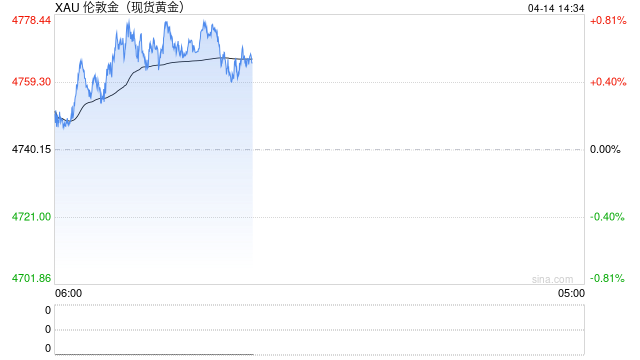 特朗普一句话引发黄金走势反转！FXStreet首席分析师金价技术前景分析-313啦实用网