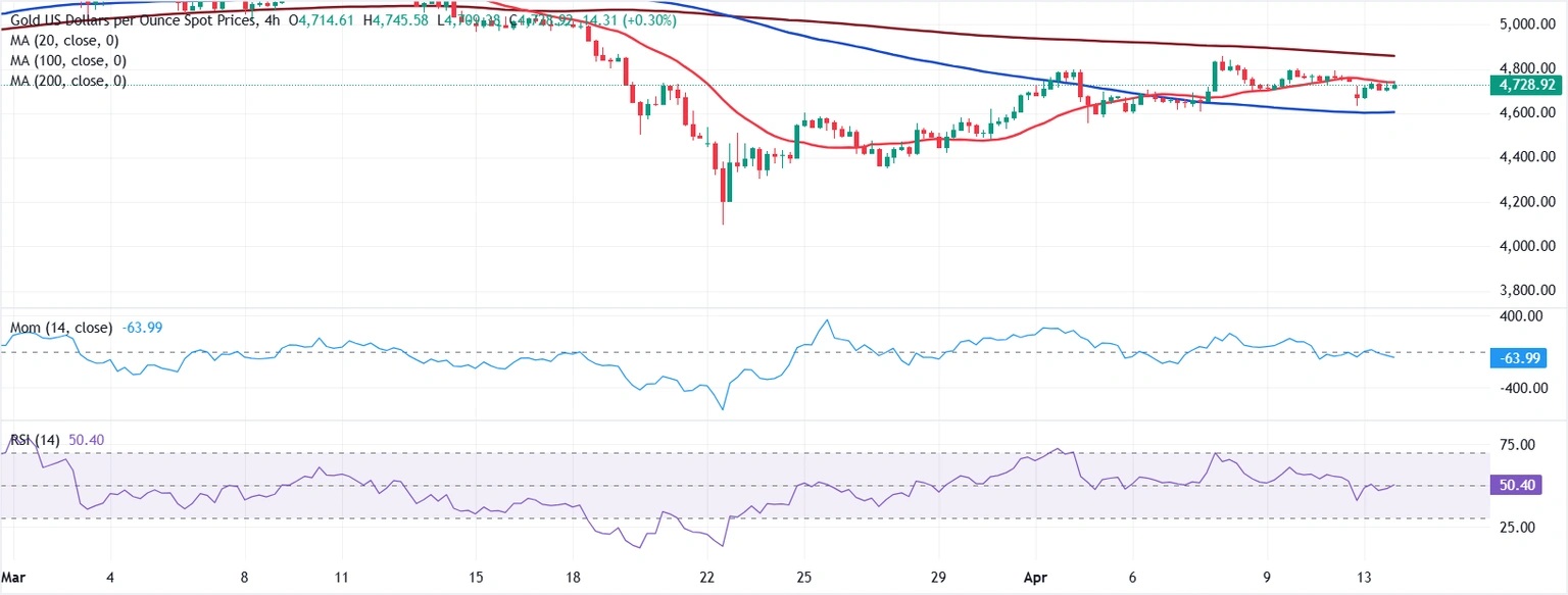 特朗普一句话引发黄金走势反转！FXStreet首席分析师金价技术前景分析