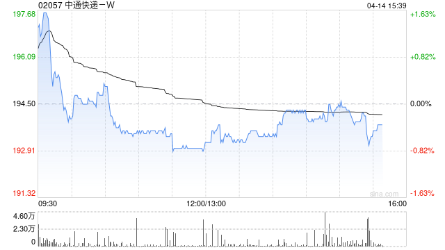 小摩：升中通快递-W目标价至225港元 予“增持”评级-313啦实用网