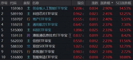 向上转机就在四月，华宝基金创业板人工智能连创新高！最大港股通信息技术ETF（159131）涨超2%又跑赢！-313啦实用网