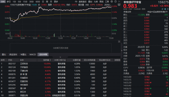向上转机就在四月，华宝基金创业板人工智能连创新高！最大港股通信息技术ETF（159131）涨超2%又跑赢！