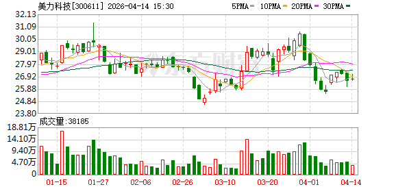 美力科技：截至2026年4月10日最新股东户数为21111户-313啦实用网