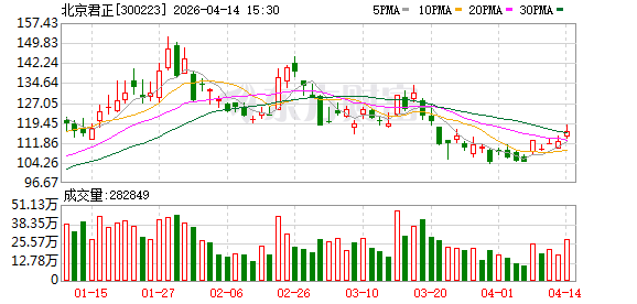 北京君正:公司与多家DRAM代工厂合作,预计今年公司DRAM产品可实现一定的销量增长-313啦实用网