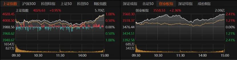 A股重返4000点,还能上攻吗?
