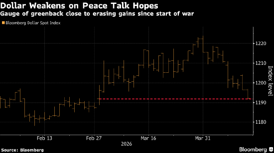 德意志银行:战争风险已见顶 是时候押注美元下跌-313啦实用网