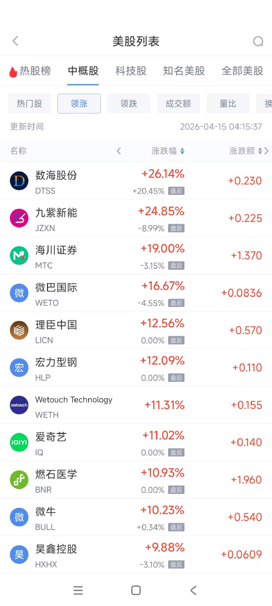 4月15日热门中概股多数上涨 台积电涨2.83%,微牛涨10.23%-313啦实用网