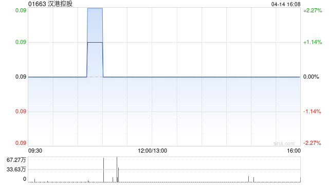 汉港控股获董事会主席汪林冰增持570万股 每股作价0.087港元-313啦实用网