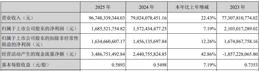 营收创新高却不及机构预期!紫光股份2025年800G光模块批量交付,核心业务毛利率下滑近6个百分点-313啦实用网