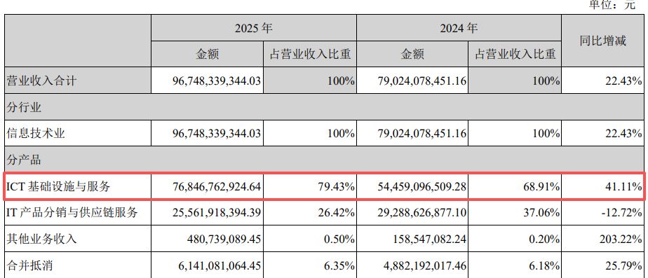 营收创新高却不及机构预期！紫光股份2025年800G光模块批量交付，核心业务毛利率下滑近6个百分点