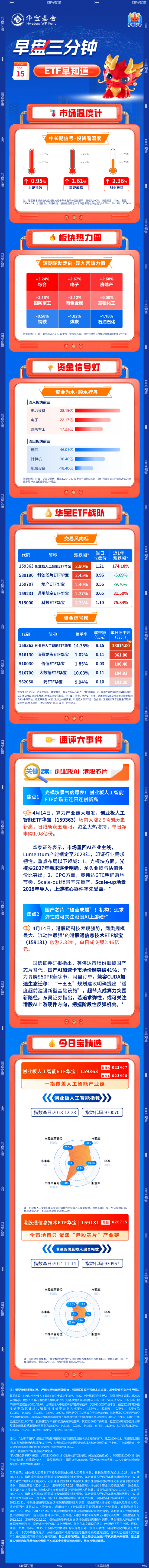 【早盘三分钟】4月15日华宝基金ETF早知道-313啦实用网