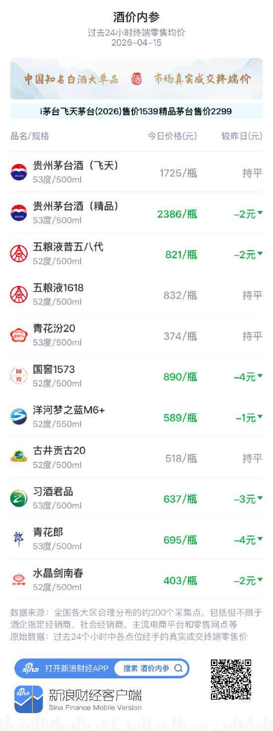 酒价内参4月15日价格发布:飞天茅台价稳 总价创近一月新低-313啦实用网