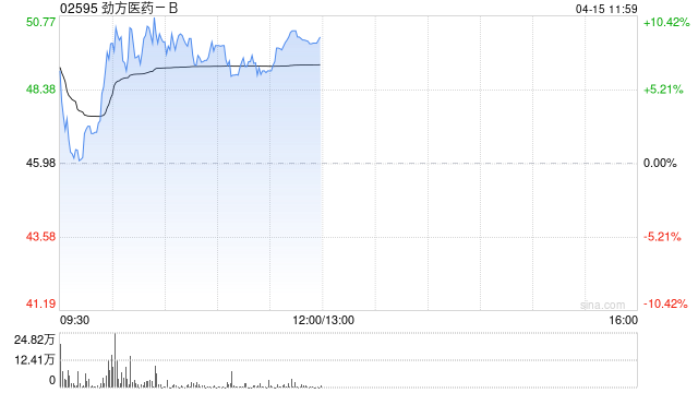 创新药概念股早盘全线上涨 劲方医药-B涨超7%信达生物上涨4%-313啦实用网