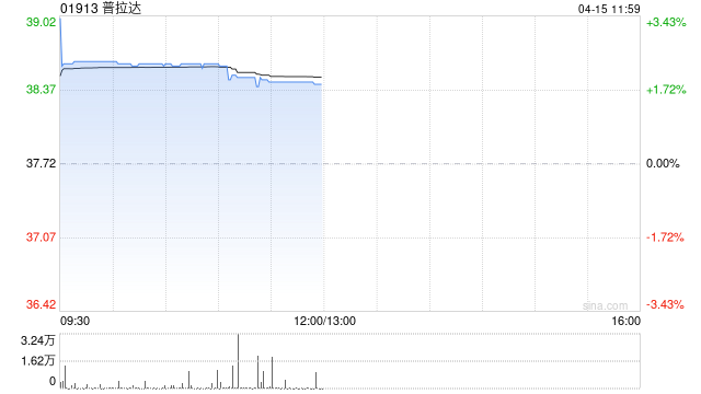 花旗：降普拉达目标价至41.6港元 评级“中性”-313啦实用网