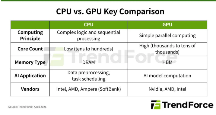 配比从1:8变1:1 被低估的CPU正成为AI新瓶颈-313啦实用网