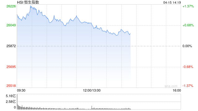 港股午评：恒指涨0.76% 科指涨1.88% 科网股普涨 航空股回暖 创新药概念股活跃 京东涨超5%-313啦实用网