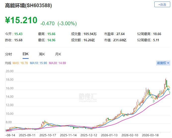A股异动 | 高能环境跌逾4% 较上周四盘中创下的近11年新高已回调约20%-313啦实用网