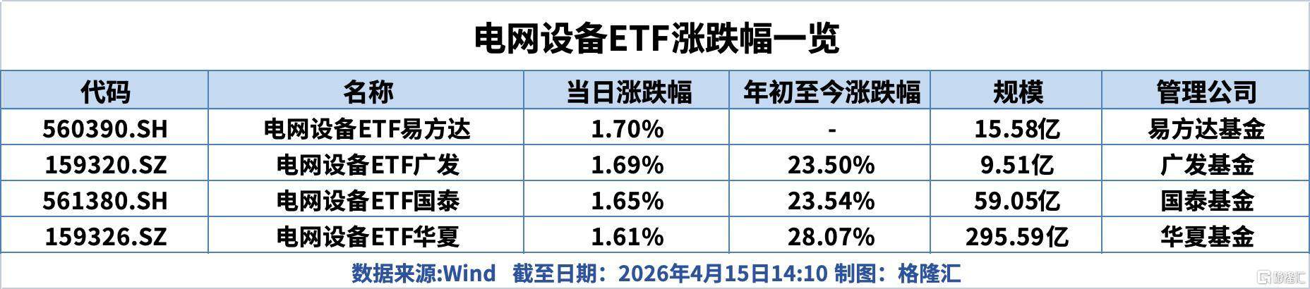 2026年开年国内电网投资加速,电网设备ETF上涨-313啦实用网