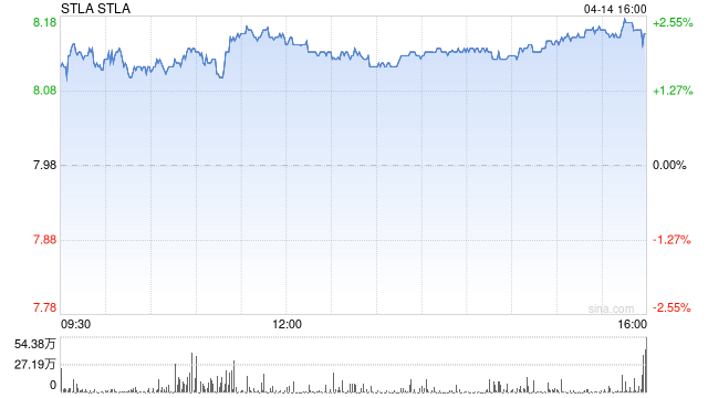 Stellantis北美和欧洲市场强劲增长,出货量上升-313啦实用网