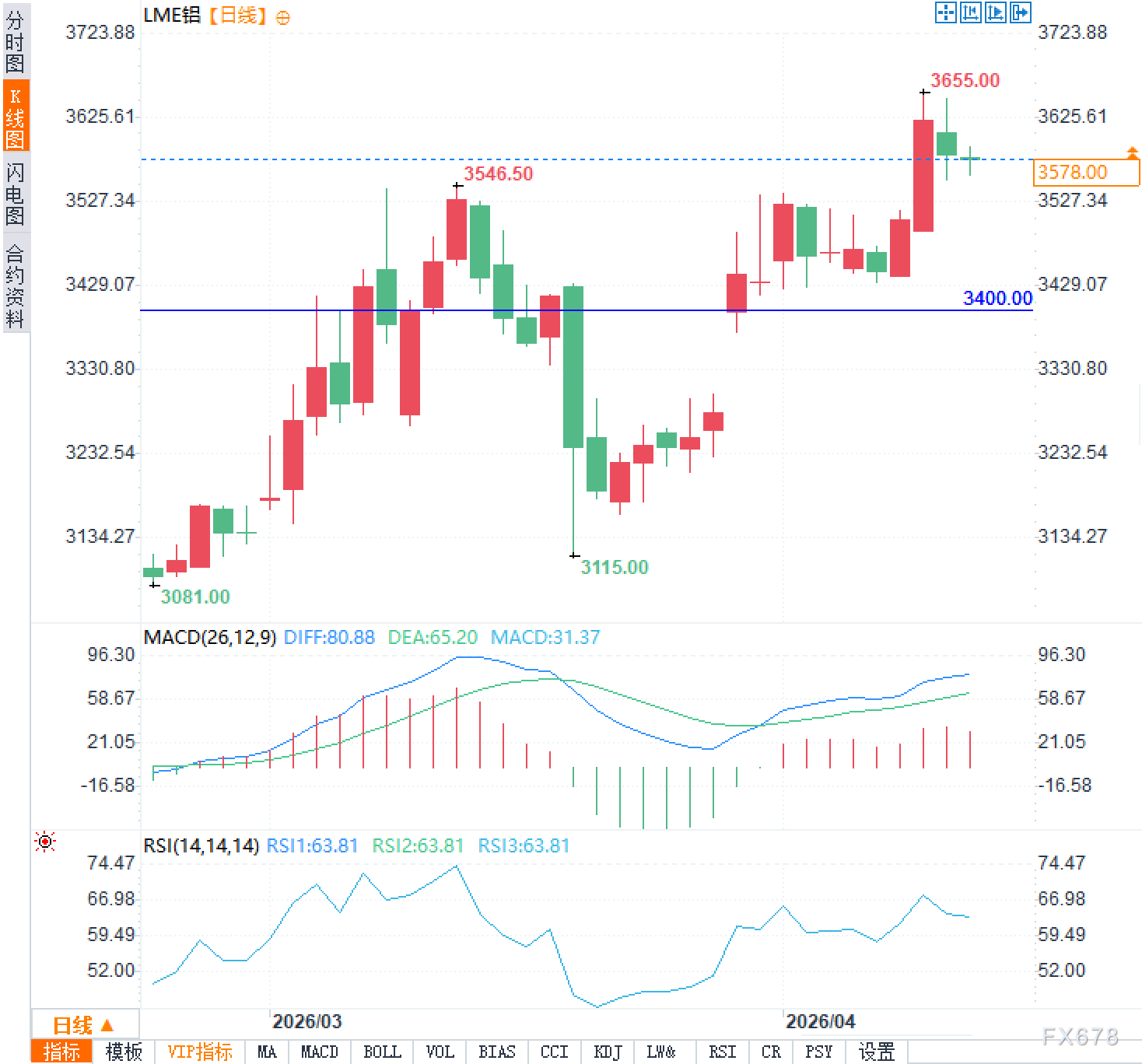 失守四年高位，铝价面临新供需考验