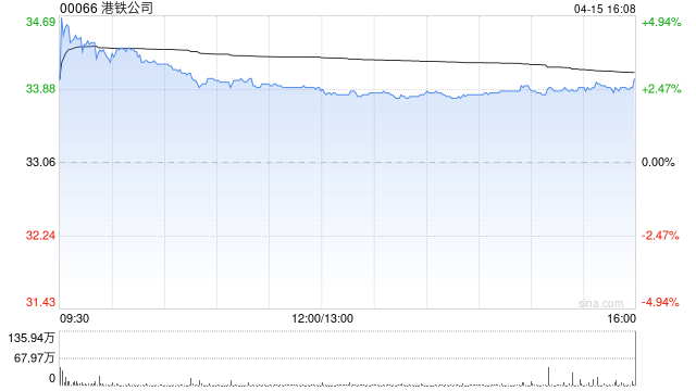 小摩：上调港铁公司评级至“增持” 目标价大幅升至39港元-313啦实用网