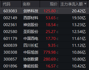 午后异动!600572,垂直涨停!主力资金流入医药板块