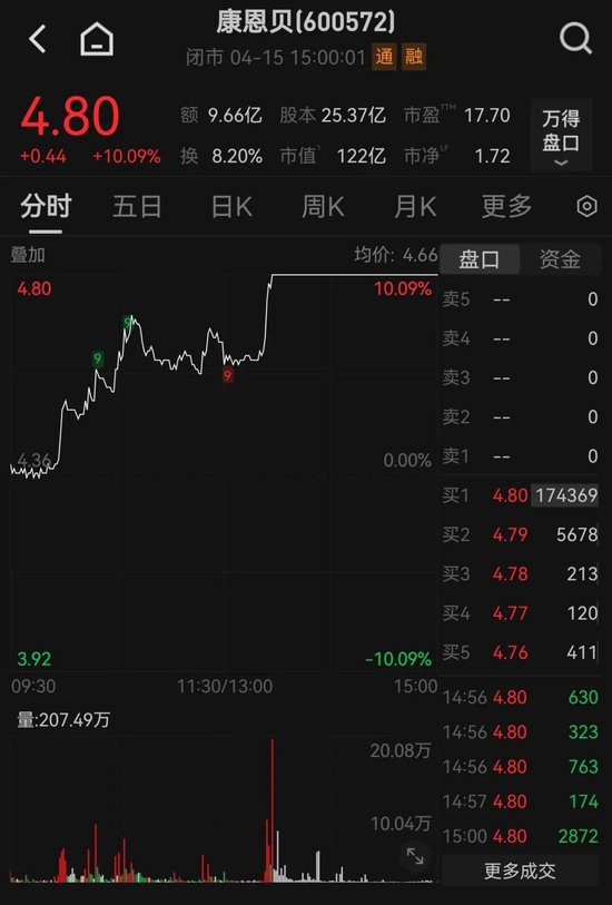 午后异动!600572,垂直涨停!主力资金流入医药板块