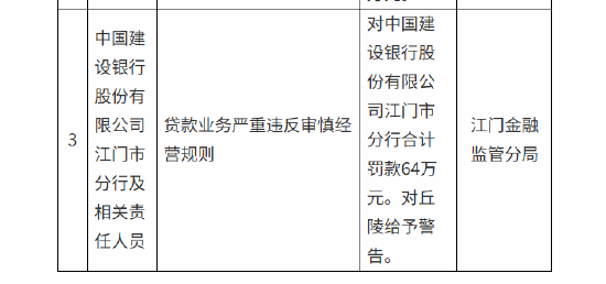 建设银行江门市分行被罚64万元：贷款业务严重违反审慎经营规则-313啦实用网