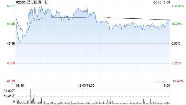 国金证券：首次覆盖劲方医药-B给予“买入”评级 目标价为55.63港元-313啦实用网