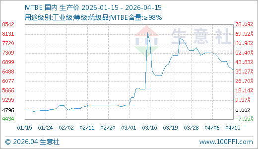 04月15日MTBE价格6590.60元/吨 60天上涨30.68%-313啦实用网