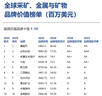 Brand Finance发布全球矿业榜单：江西铜业品牌价值跌出Top5-313啦实用网