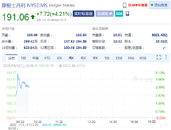摩根士丹利上涨4.2%,Q1业绩超预期,交易收入较预估高出近10亿美元-313啦实用网