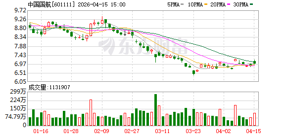 中国国航：3月旅客周转量同比上升19.9%-313啦实用网