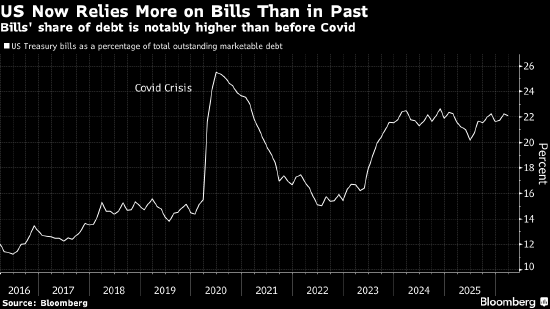 IMF警告美国国债正失去安全溢价 并在全球范围内推高借贷成本-313啦实用网